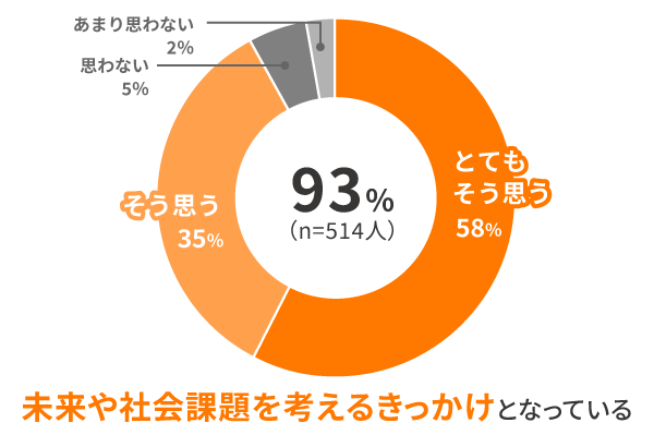 生徒アンケート円グラフ①