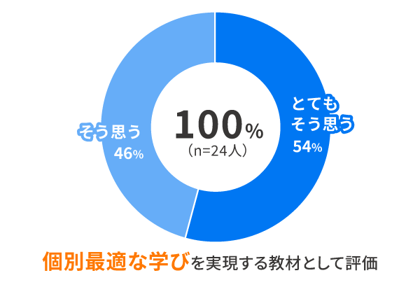 教員アンケート円グラフ①