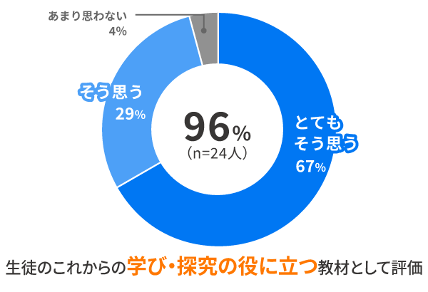 教員アンケート円グラフ②